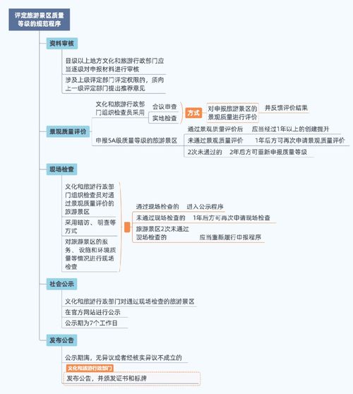 政策图解 文旅部资源司关于旅游景区质量等级管理的 答疑