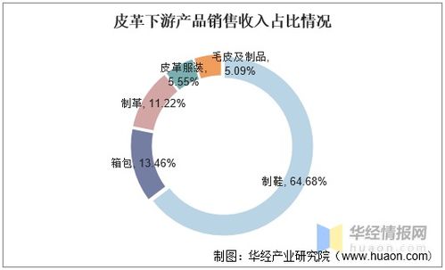 中国皮革行业发展现状及趋势,清洁生产将是未来发展趋势 图